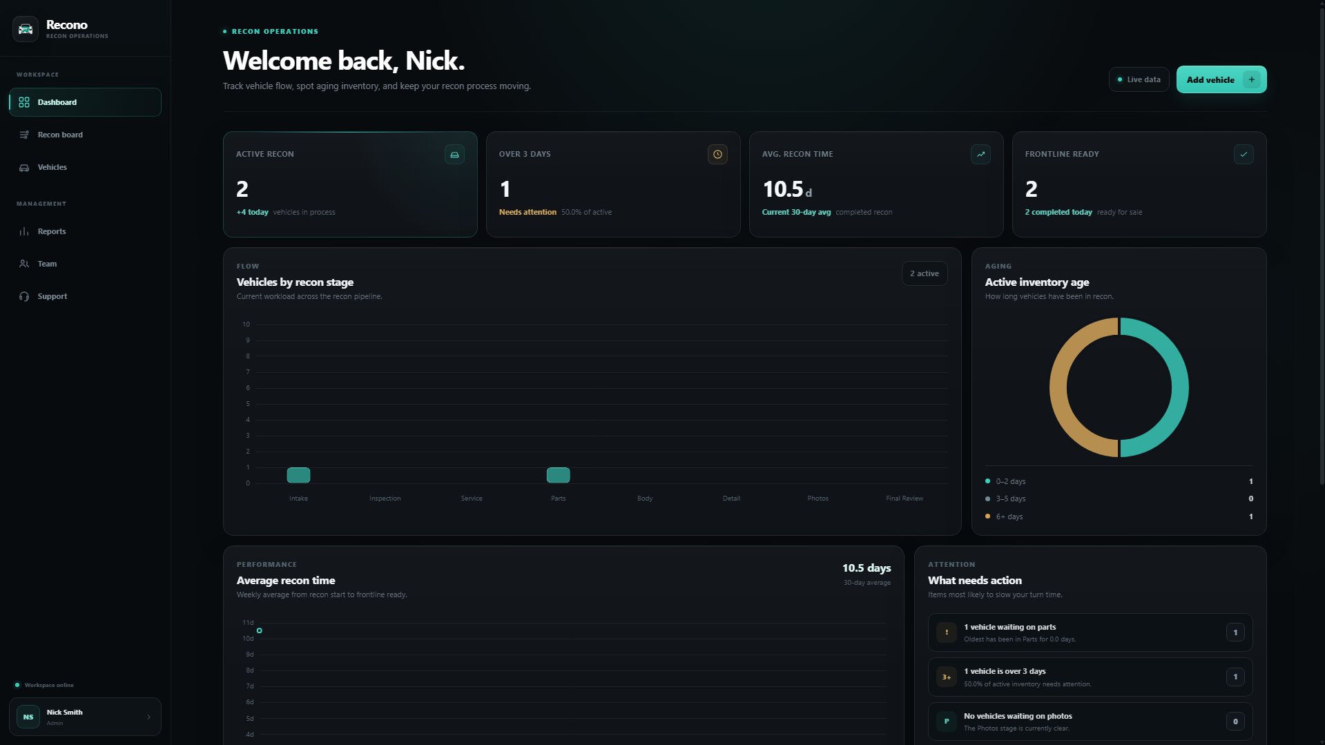 Recono dashboard for used car managers showing active recon, aging inventory, stage flow, and vehicles requiring attention.