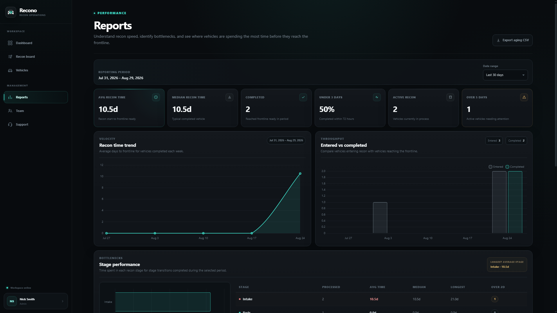 Recono dealership recon reporting dashboard showing recon time, throughput, aging, and stage performance.
